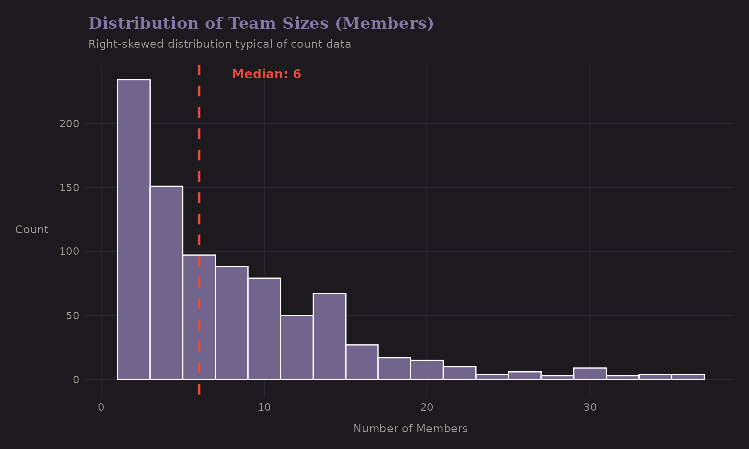 Team size distribution