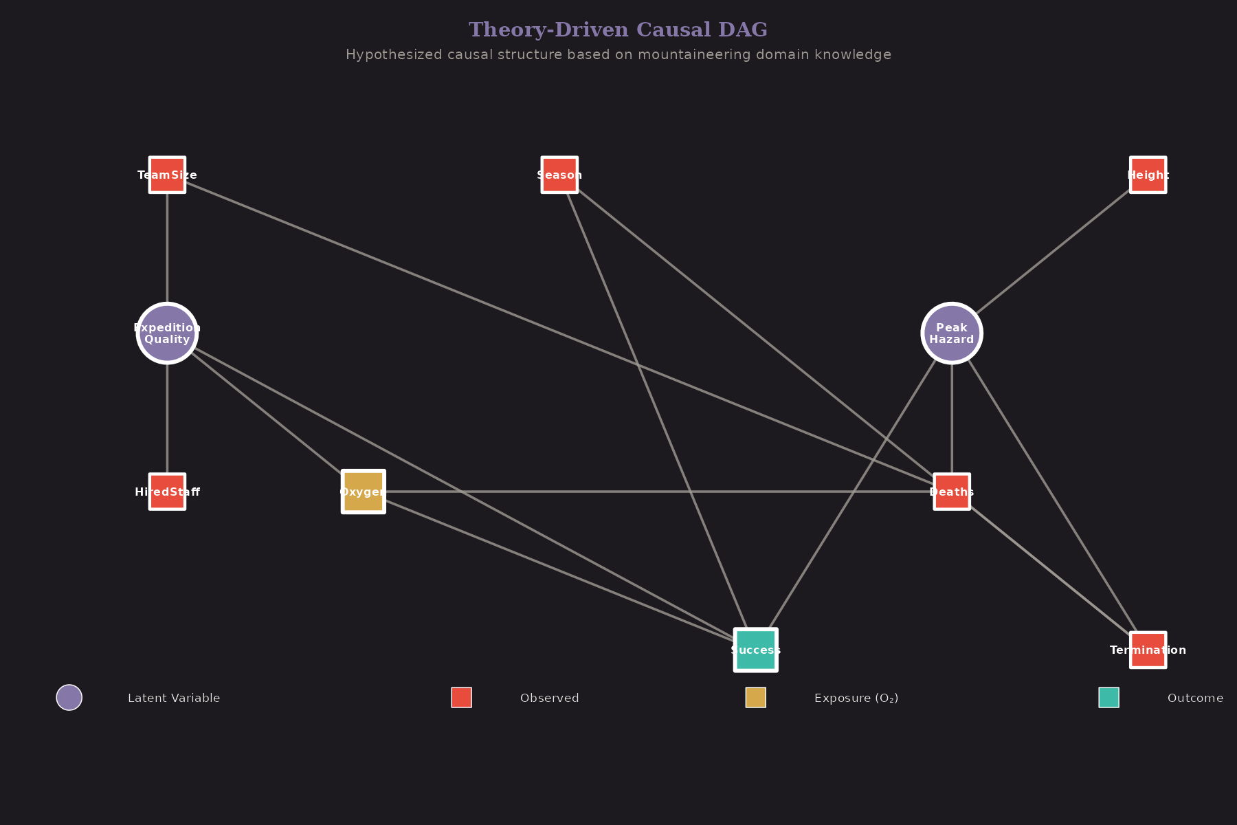 Theory-driven causal DAG