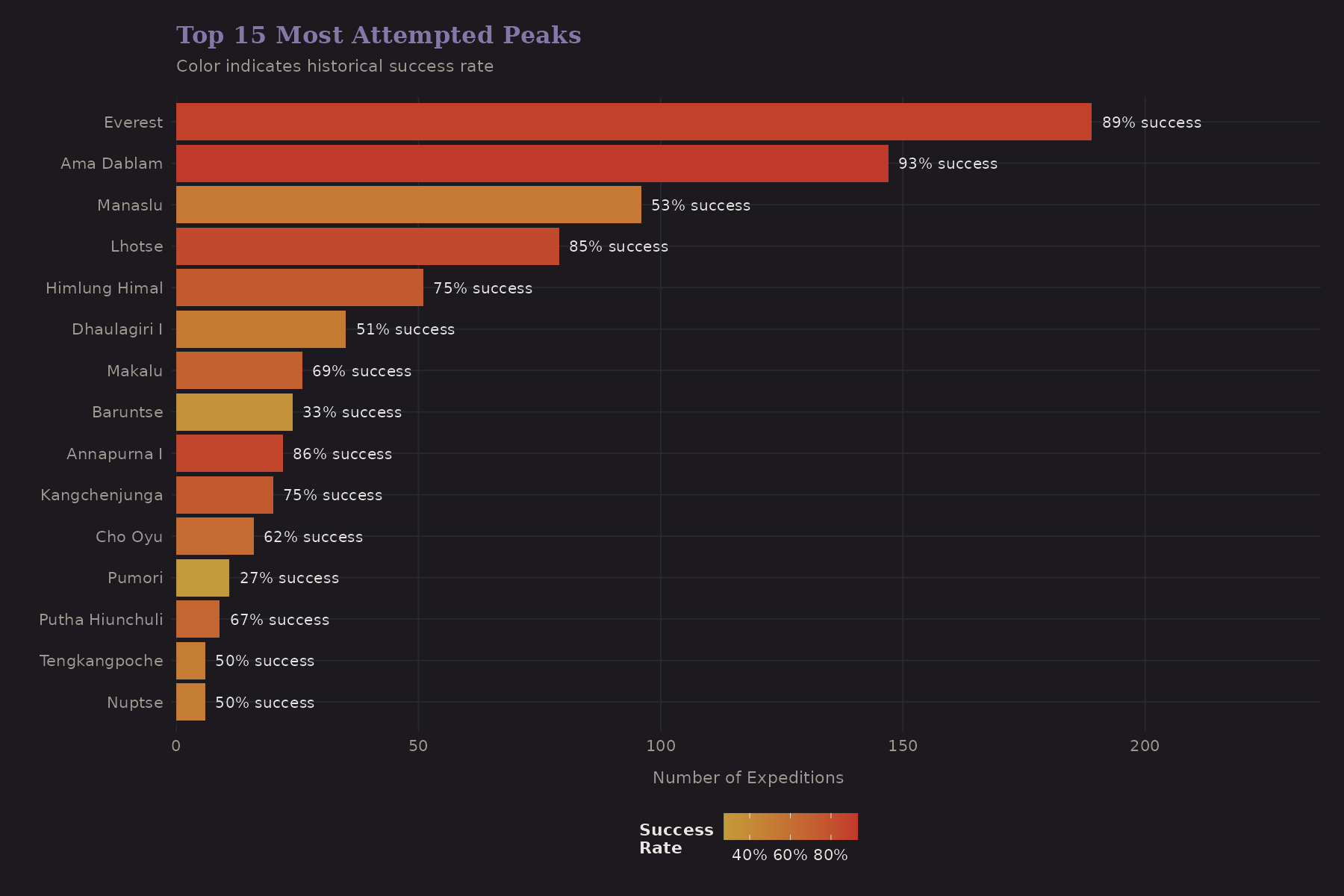 Top 15 most attempted peaks