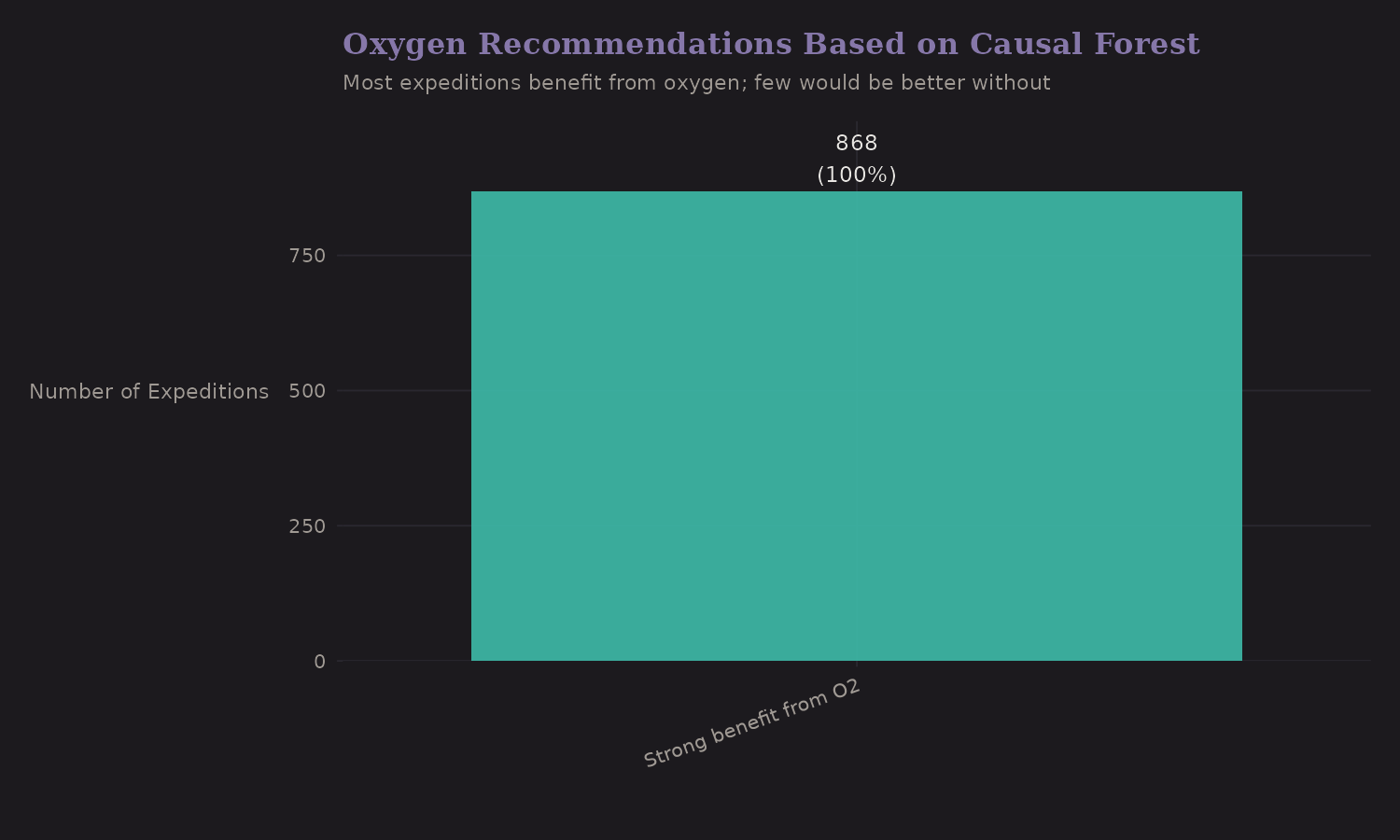 Treatment recommendations