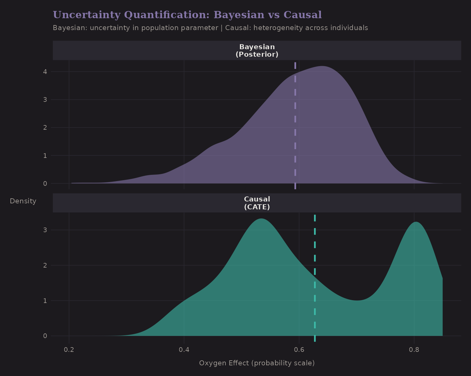 Uncertainty comparison