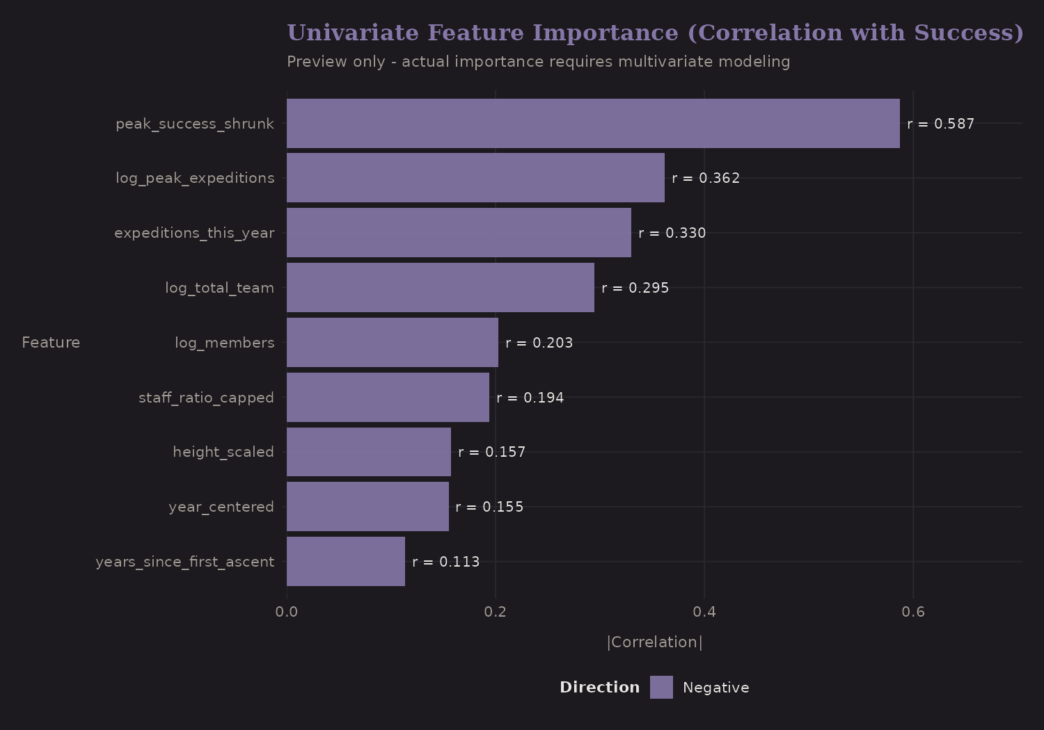 Univariate feature importance
