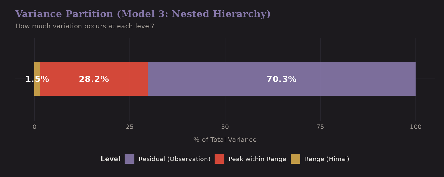 Variance partition