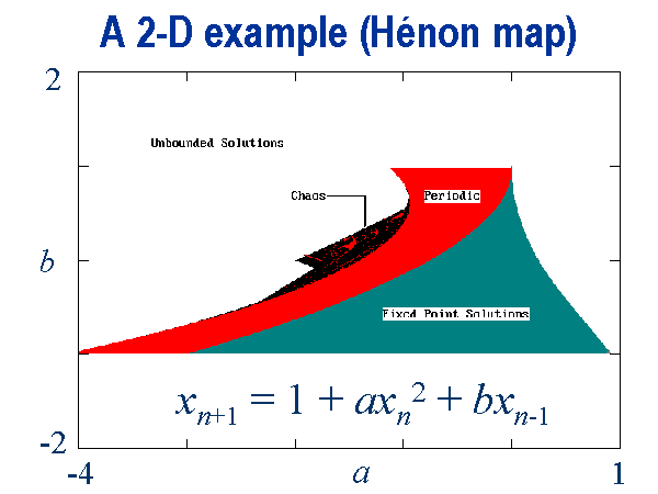 https://sprott.physics.wisc.edu/chaos/henongp.htm